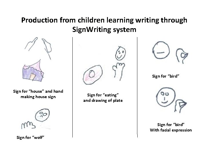 Production from children learning writing through Sign. Writing system Sign for “bird” Sign for