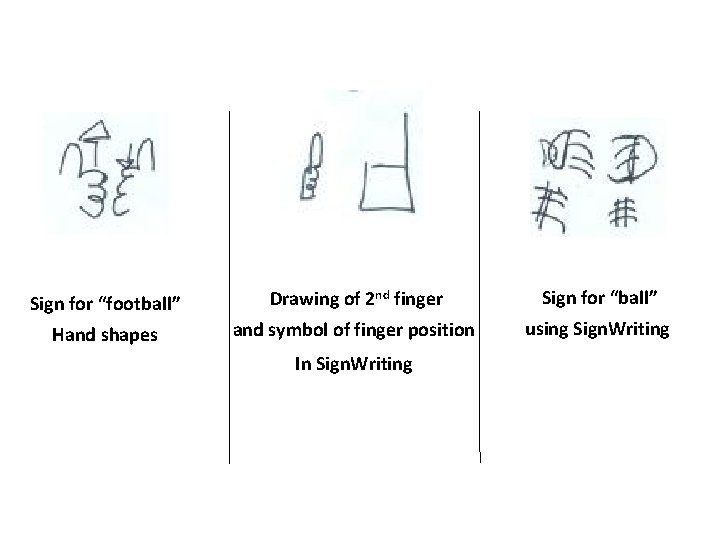 Sign for “football” Drawing of 2 nd finger Sign for “ball” Hand shapes and