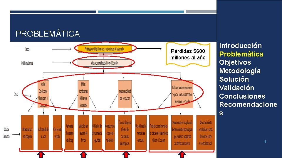 PROBLEMÁTICA Pérdidas $600 millones al año Introducción Problemática Objetivos Metodología Solución Validación Conclusiones Recomendacione