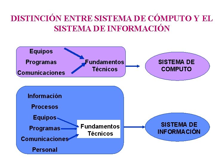DISTINCIÓN ENTRE SISTEMA DE CÓMPUTO Y EL SISTEMA DE INFORMACIÓN Equipos Programas Comunicaciones Fundamentos