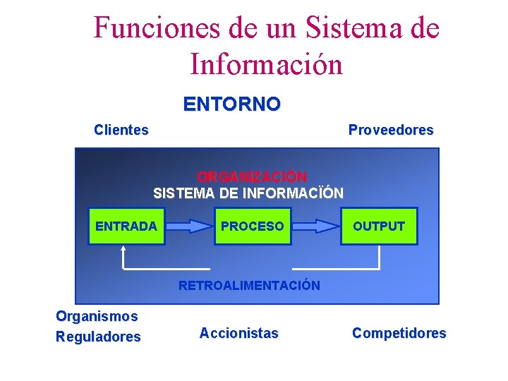 Funciones de un Sistema de Información ENTORNO Clientes Proveedores ORGANIZACIÓN SISTEMA DE INFORMACÏÓN ENTRADA