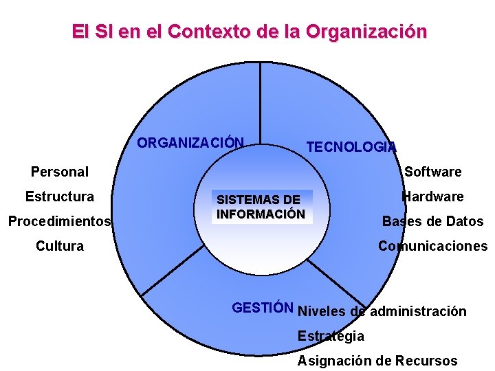 El SI en el Contexto de la Organización ORGANIZACIÓN TECNOLOGIA Personal Estructura Procedimientos Software