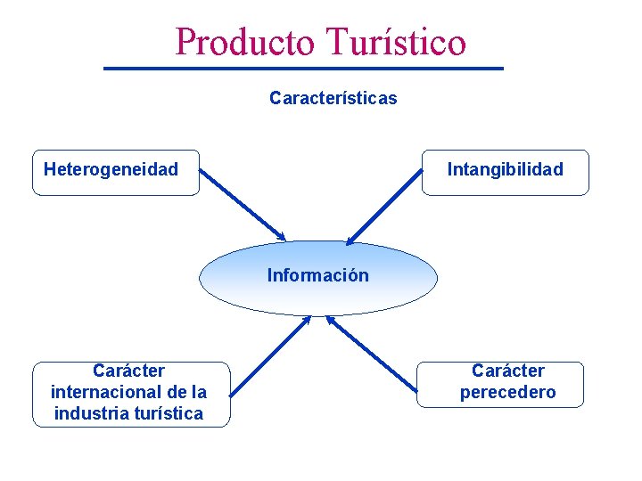 Producto Turístico Características Heterogeneidad Intangibilidad Información Carácter internacional de la industria turística Carácter perecedero