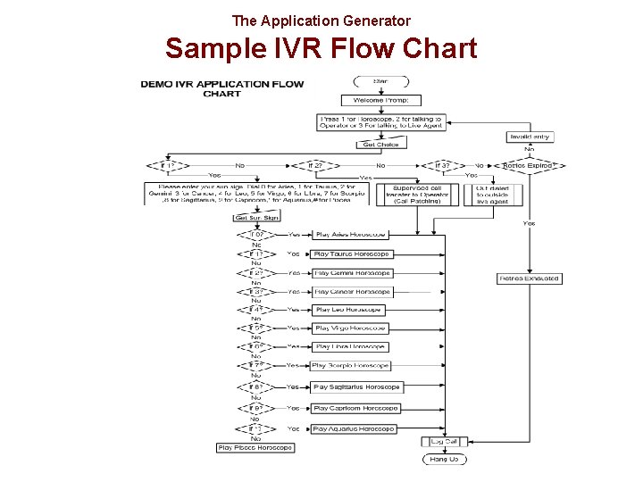 The Application Generator Sample IVR Flow Chart 