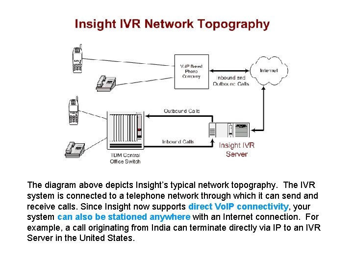 The diagram above depicts Insight’s typical network topography. The IVR system is connected to