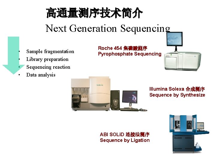 高通量测序技术简介 Next Generation Sequencing • • Sample fragmentation Library preparation Sequencing reaction Data analysis