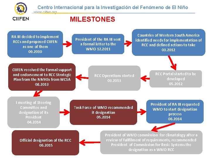 Centro Internacional para la Investigación del Fenómeno de El Niño www. ciifen. org MILESTONES