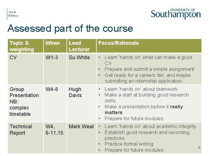 Assessed part of the course Topic & weighting When Lead Lecturer Focus/Rationale CV W
