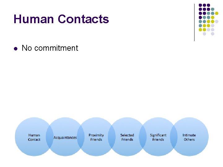 Human Contacts l No commitment 