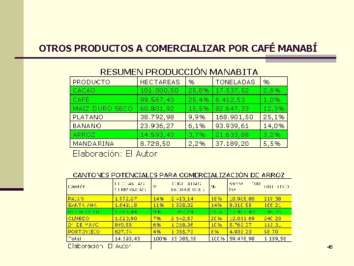 OTROS PRODUCTOS A COMERCIALIZAR POR CAFÉ MANABÍ 45 