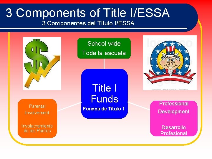 3 Components of Title I/ESSA 3 Componentes del Título I/ESSA School wide Toda la