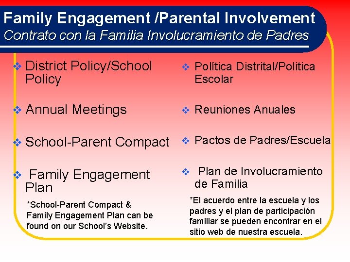 Family Engagement /Parental Involvement Contrato con la Familia Involucramiento de Padres v District Policy/School