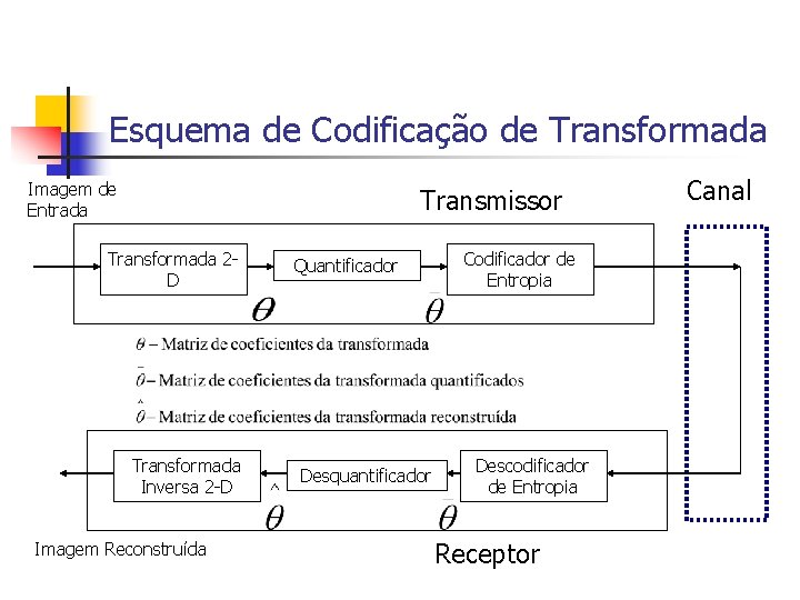 Esquema de Codificação de Transformada Imagem de Entrada Transmissor Transformada 2 D Transformada Inversa