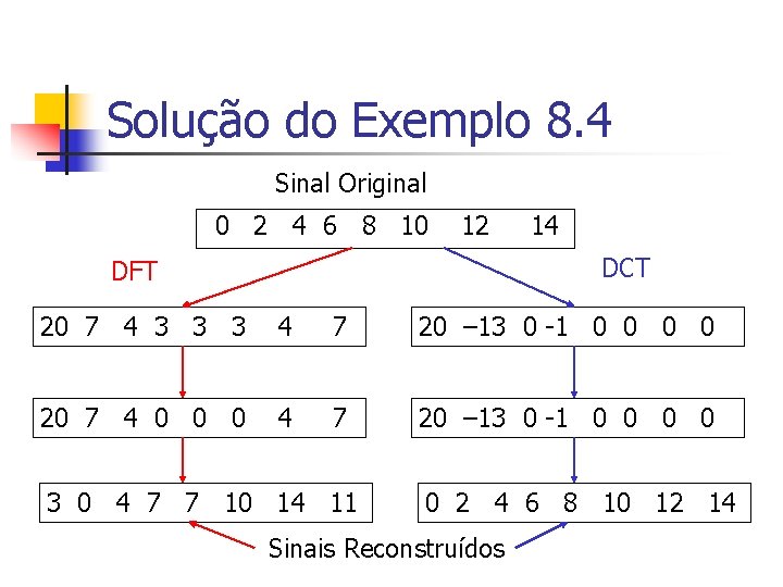 Solução do Exemplo 8. 4 Sinal Original 0 2 4 6 8 10 12