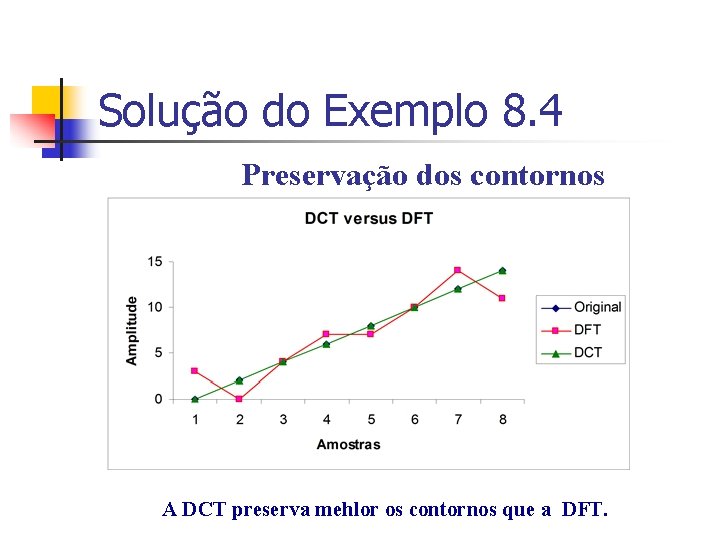 Solução do Exemplo 8. 4 Preservação dos contornos A DCT preserva mehlor os contornos