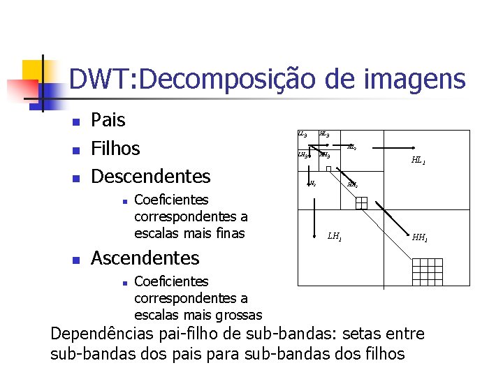 DWT: Decomposição de imagens n n n Pais Filhos Descendentes n n Coeficientes correspondentes