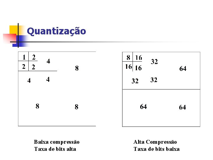 Quantização Baixa compressão Taxa de bits alta Alta Compressão Taxa de bits baixa 