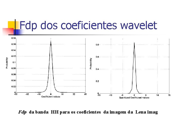 Fdp dos coeficientes wavelet Fdp da banda HH para os coeficientes da imagem da