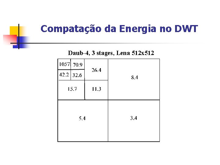 Compatação da Energia no DWT Daub-4, 3 stages, Lena 512 x 512 