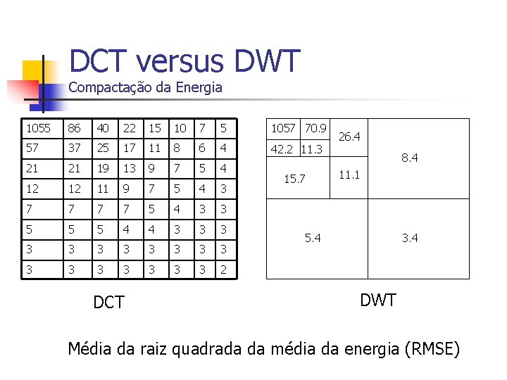 DCT versus DWT Compactação da Energia 1055 86 40 22 15 10 7 5