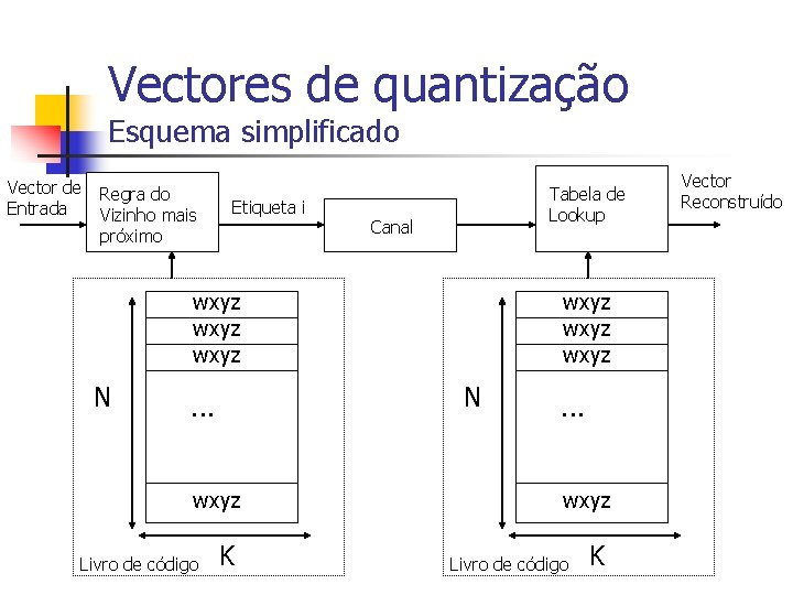 Vectores de quantização Esquema simplificado Vector de Entrada Regra do Vizinho mais próximo Etiqueta