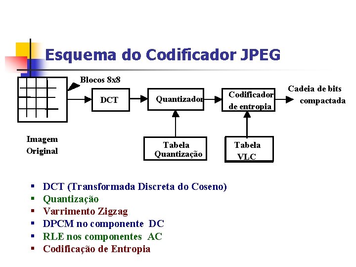 Esquema do Codificador JPEG Blocos 8 x 8 DCT Imagem Original § § §