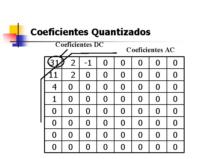 Coeficientes Quantizados Coeficientes DC -31 11 4 1 0 0 2 2 0 0