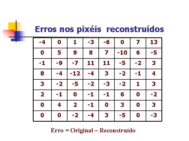 Erros nos pixéis reconstruídos -4 0 1 -3 -6 0 7 13 0 5