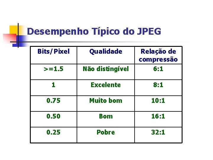 Desempenho Típico do JPEG Bits/Pixel Qualidade >=1. 5 Não distingível Relação de compressão 6: