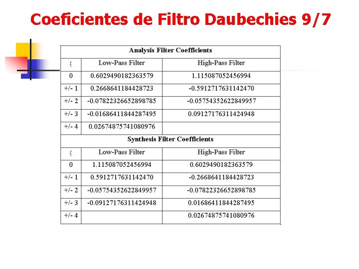 Coeficientes de Filtro Daubechies 9/7 