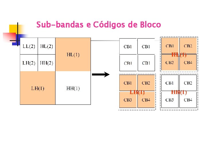 Sub-bandas e Códigos de Bloco 