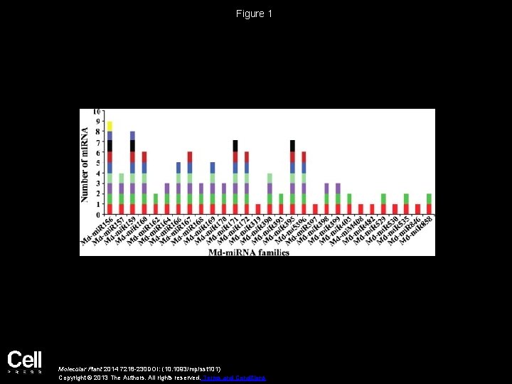 Figure 1 Molecular Plant 2014 7218 -230 DOI: (10. 1093/mp/sst 101) Copyright © 2013