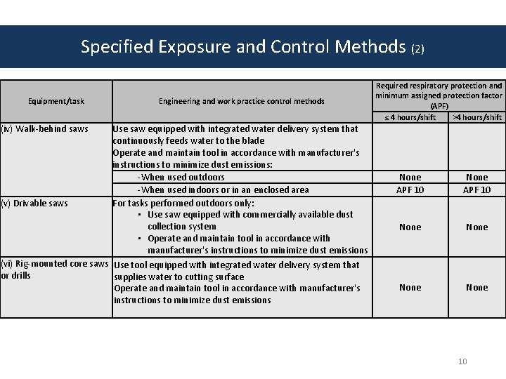 Specified Exposure and Control Methods (2) Equipment/task (iv) Walk-behind saws (v) Drivable saws Engineering