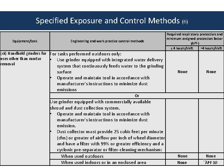 Specified Exposure and Control Methods (6) Equipment/task Engineering and work practice control methods Required