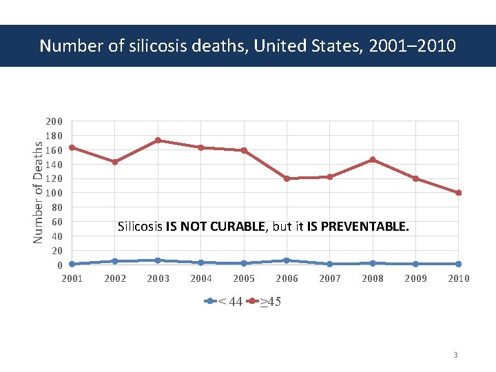 Number of Deaths Number of silicosis deaths, United States, 2001– 2010 200 180 160