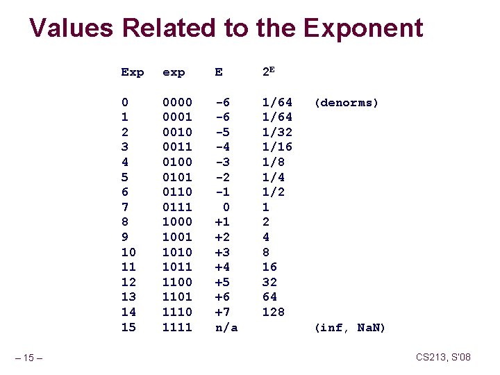 Values Related to the Exponent – 15 – Exp exp E 2 E 0