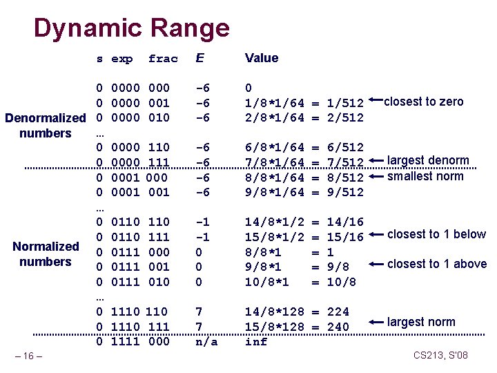 Dynamic Range E Value 0000 001 0000 010 -6 -6 -6 0 1/8*1/64 =