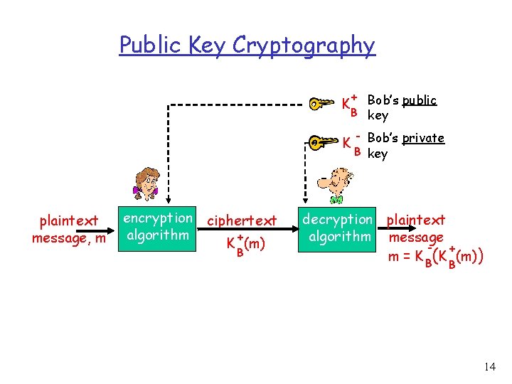 Public Key Cryptography + Bob’s public B key K K plaintext message, m encryption