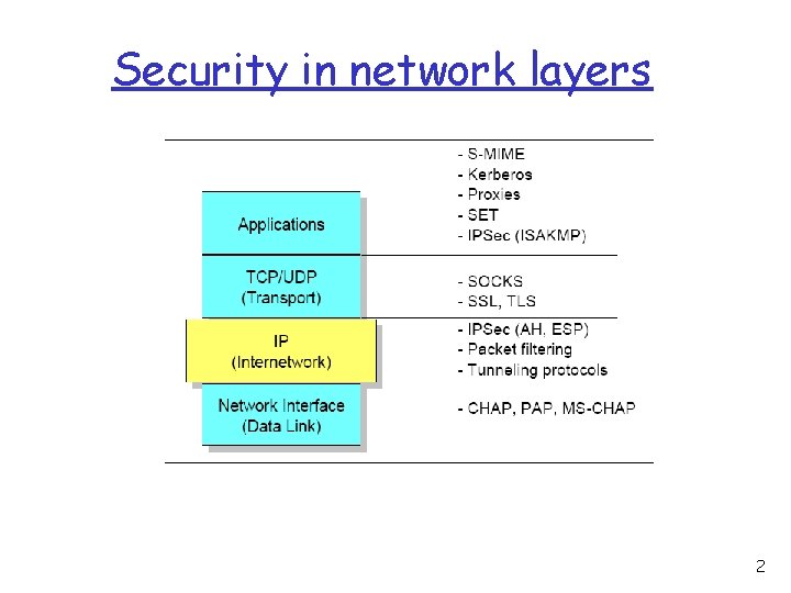 Security in network layers 2 