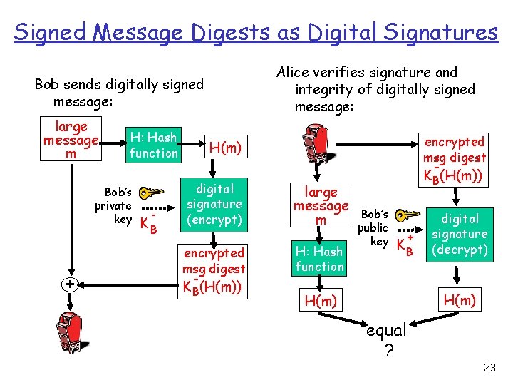 Signed Message Digests as Digital Signatures Alice verifies signature and integrity of digitally signed