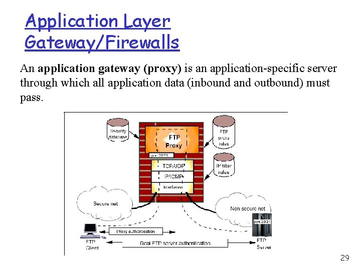 Application Layer Gateway/Firewalls An application gateway (proxy) is an application-specific server through which all