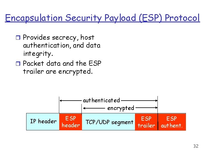 Encapsulation Security Payload (ESP) Protocol r Provides secrecy, host authentication, and data integrity. r