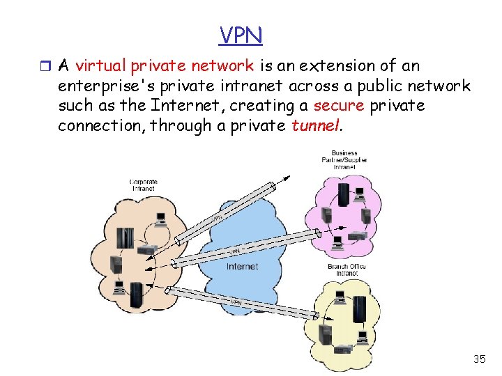 VPN r A virtual private network is an extension of an enterprise's private intranet