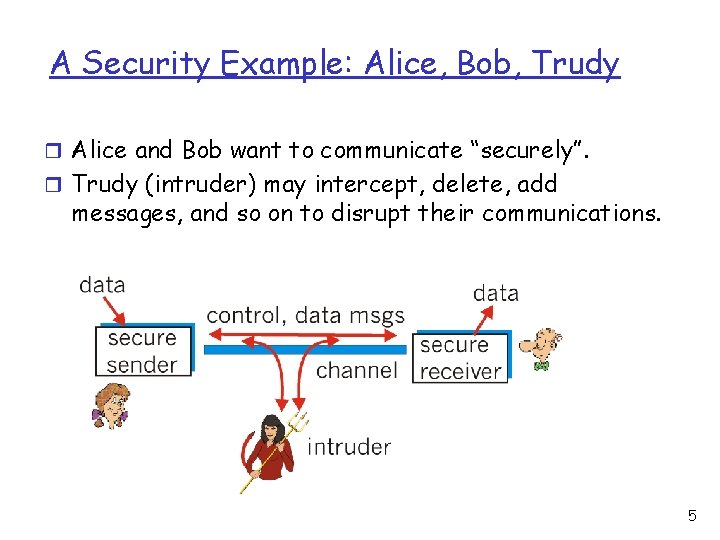 A Security Example: Alice, Bob, Trudy r Alice and Bob want to communicate “securely”.