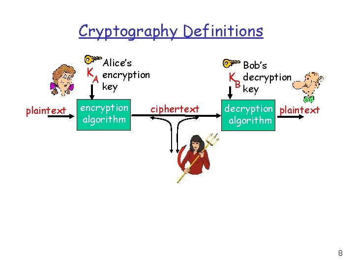 Cryptography Definitions Alice’s K encryption A key plaintext encryption algorithm Bob’s K decryption B