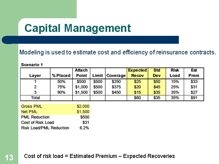 Capital Management Modeling is used to estimate cost and efficiency of reinsurance contracts. 13