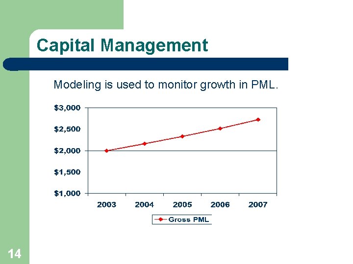 Capital Management Modeling is used to monitor growth in PML. 14 