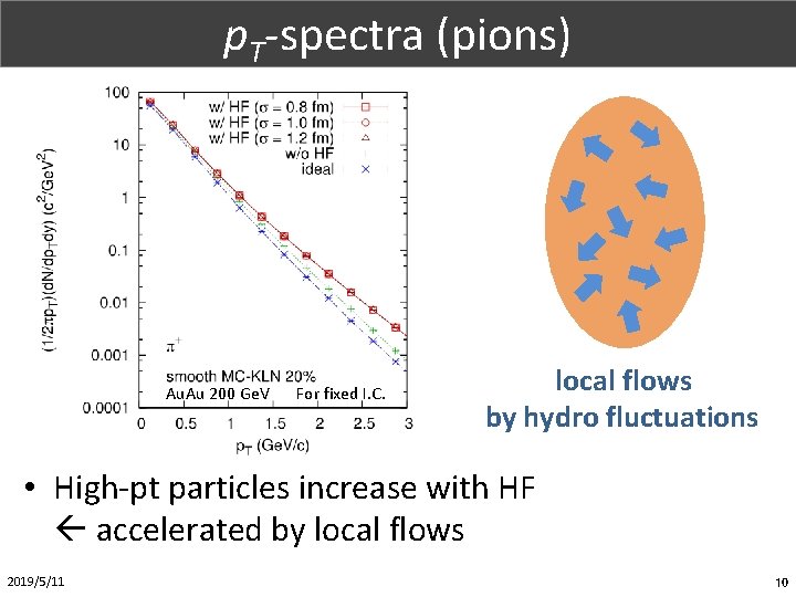 Part. X (1/1) p. T-spectra (pions) Au. Au 200 Ge. V For fixed I.