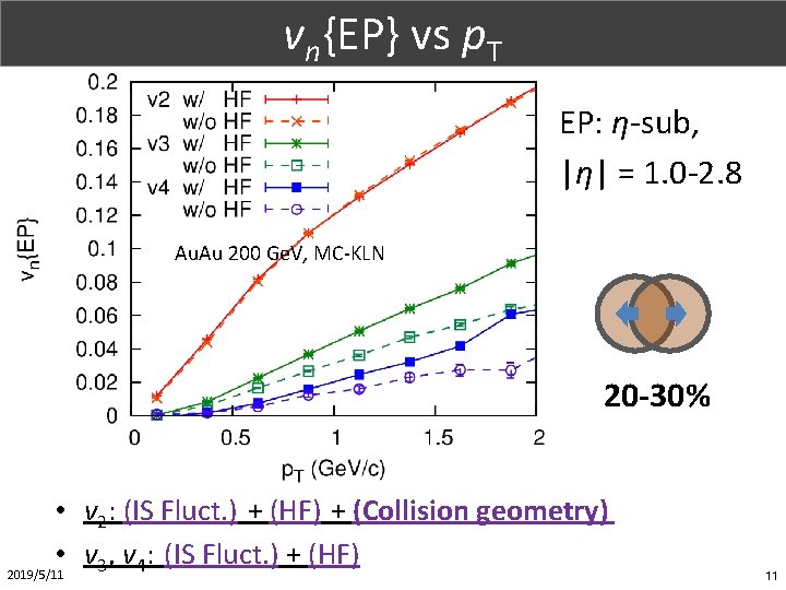 Part. X (1/1) vn{EP} vs p. T EP: η-sub, |η| = 1. 0 -2.