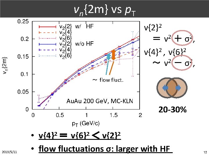 Part. X (1/1) vn{2 m} vs p. T v{2}2 ＝ v 2 ＋ σ